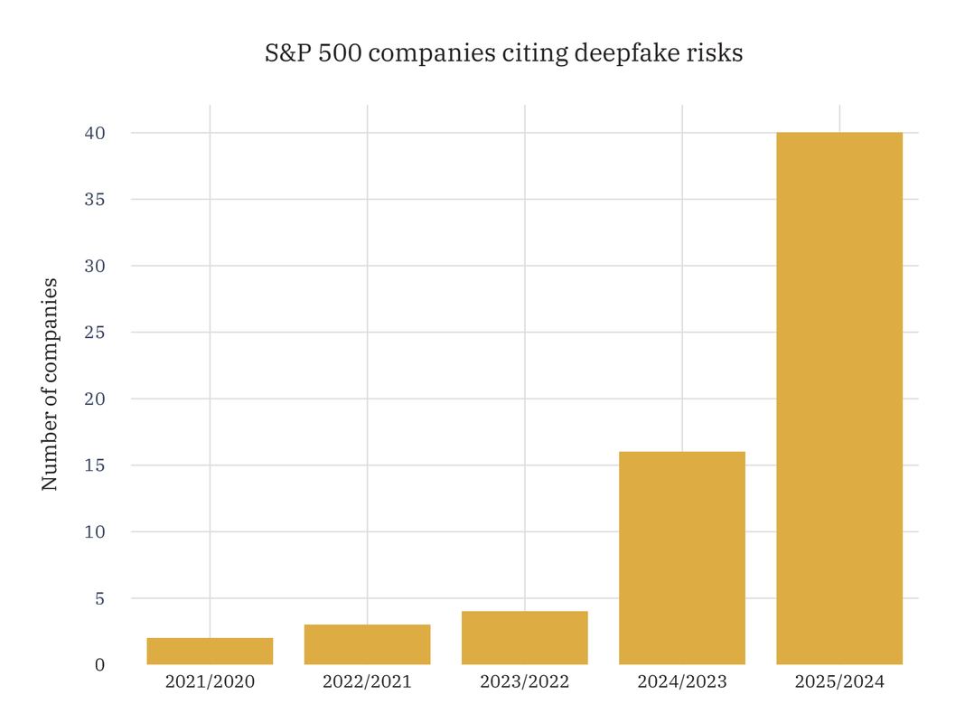 The Rise of AI as a Threat to the S&P 500